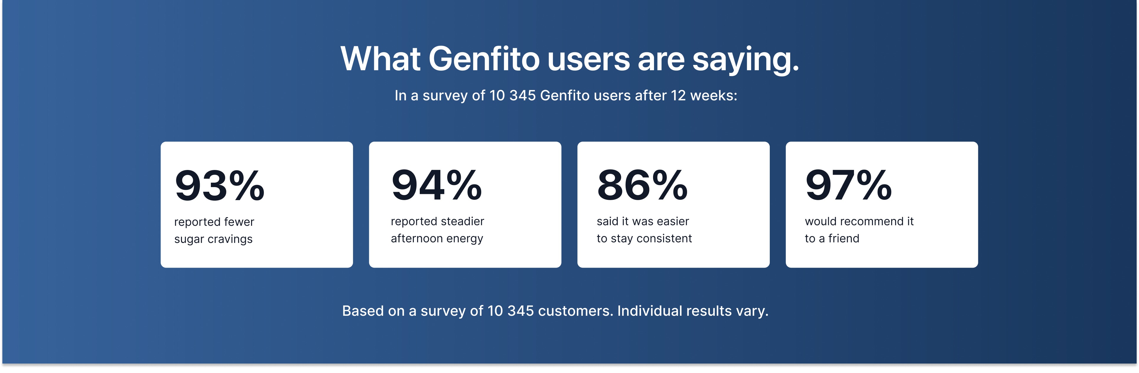 93% fewer cravings, 94% steadier energy, 86% easier consistency