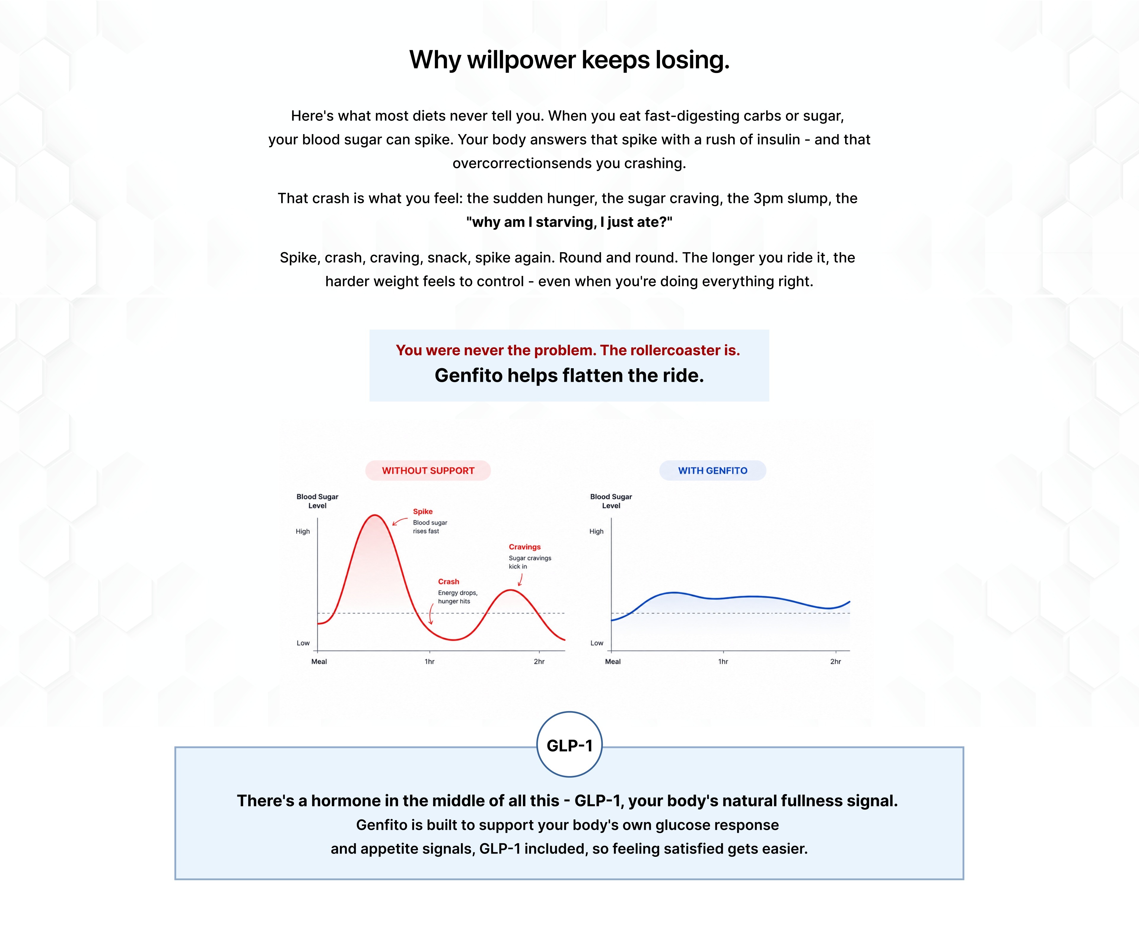 Why willpower keeps losing — the glucose rollercoaster chart