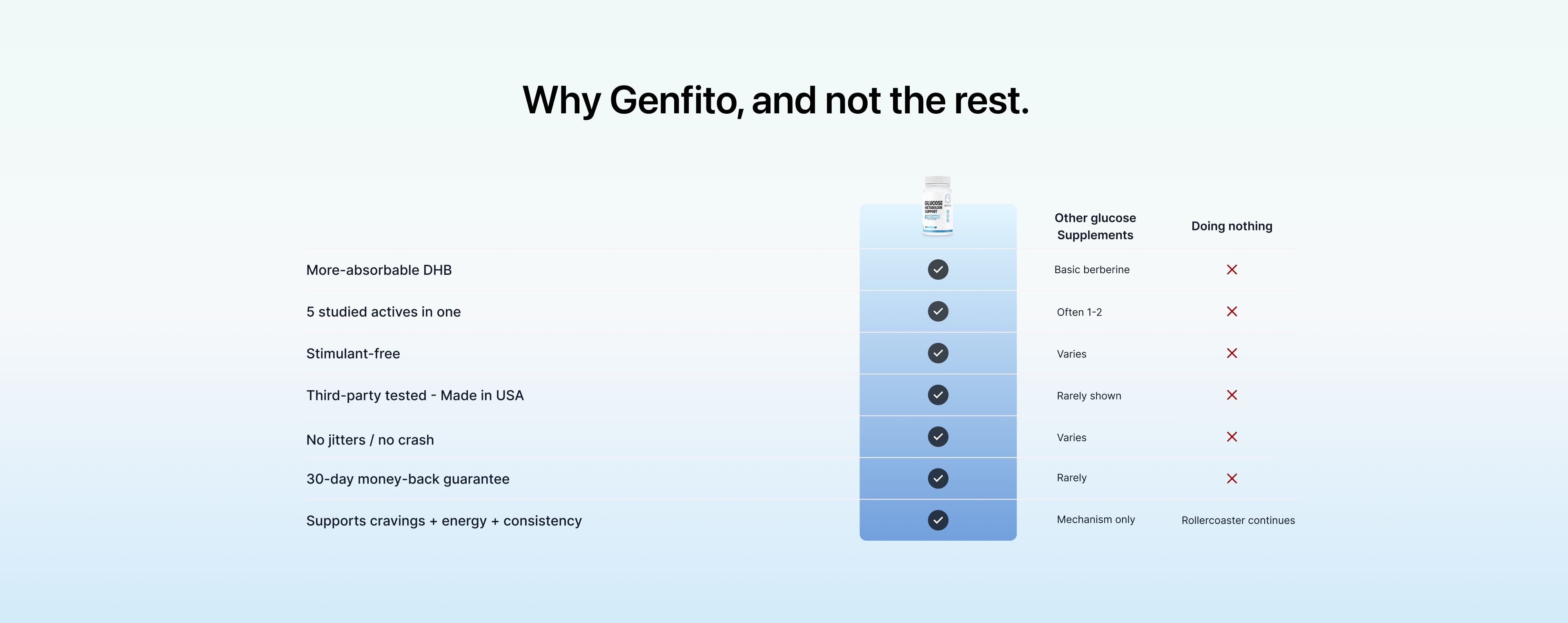 Why Genfito, and not the rest — comparison table
