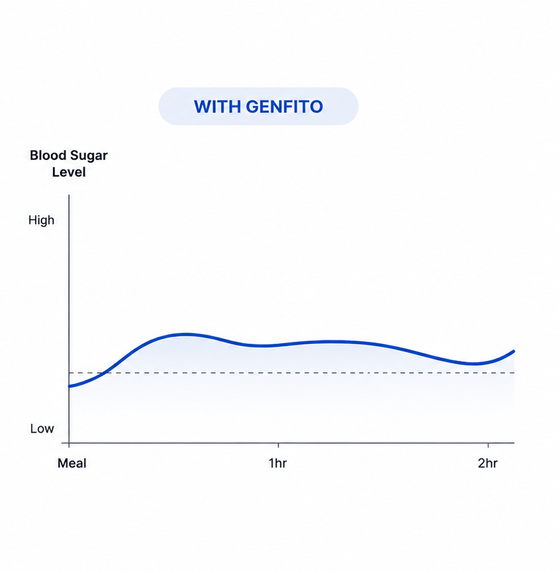 With Genfito: flattened blood sugar response