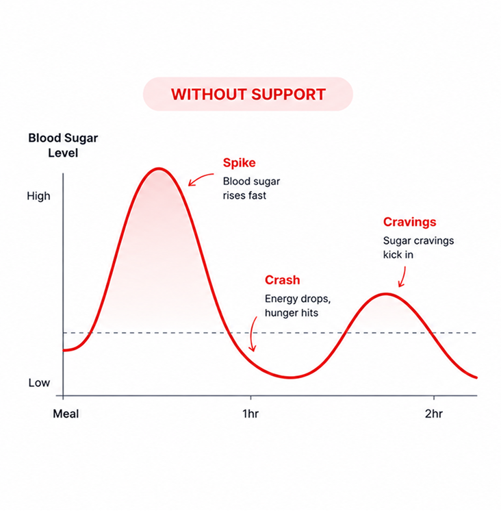 Without support: blood sugar spikes