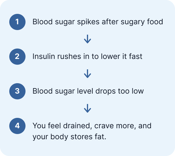 Blood sugar cycle steps